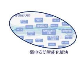 弱电安防相关系统